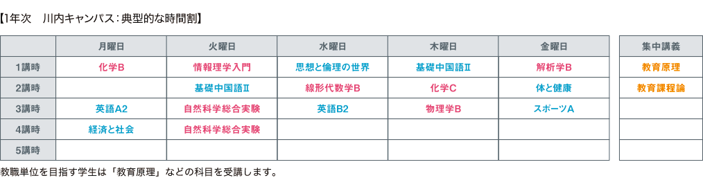 1年次　川内キャンパス