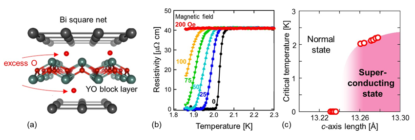 A superconductivity at Bi square net: discovery of novel layered superconductor Y2O2Bi