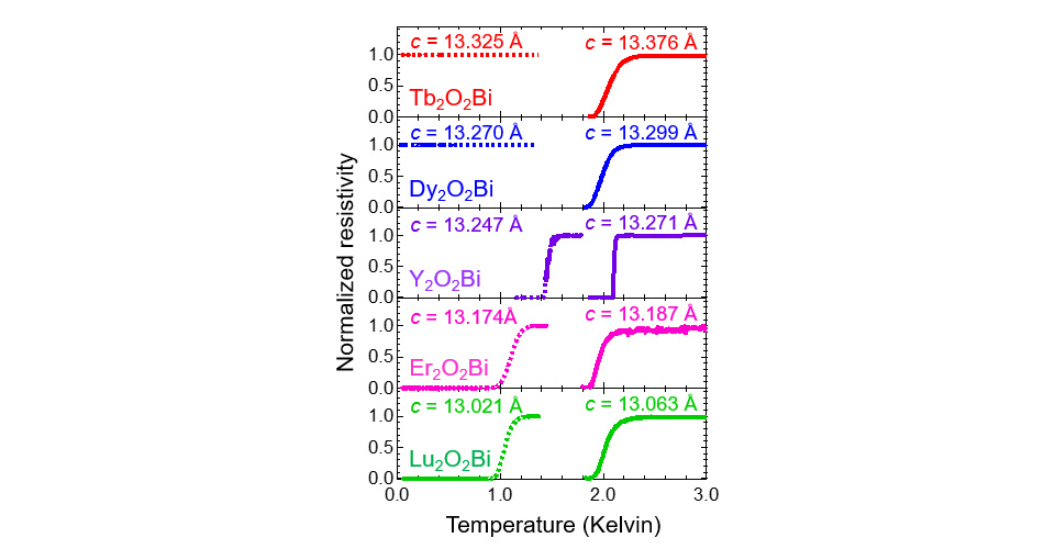 Fig. 2  Temperature dependence of resistivity for each R2O2Bi. Dashed and solid lines denote normal R2O2Bi and oxygen intercalated R2O2Bi, respectively. 