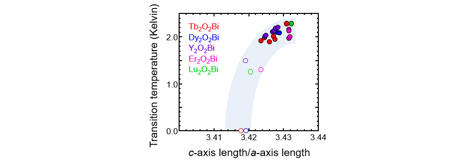 Fig. 3  Superconducting transition temperature vs. c-axis length/a-axis length for each R2O2Bi. Open and solid symbols denote normal R2O2Bi and oxygen intercalated R2O2Bi, respectively.