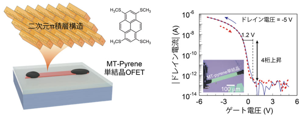 Ultra-High Carrier Mobility by Controlling the Crystal Structure of Organic Semiconductors