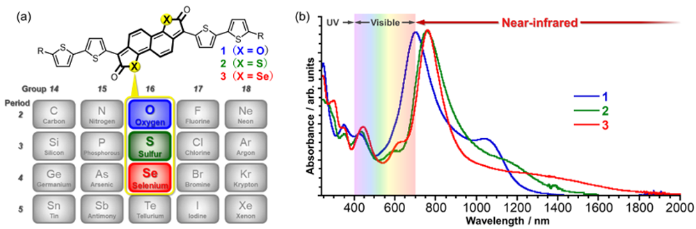 Development of Silica gel-assisted Synthesis of Benzo[b]thiophenes