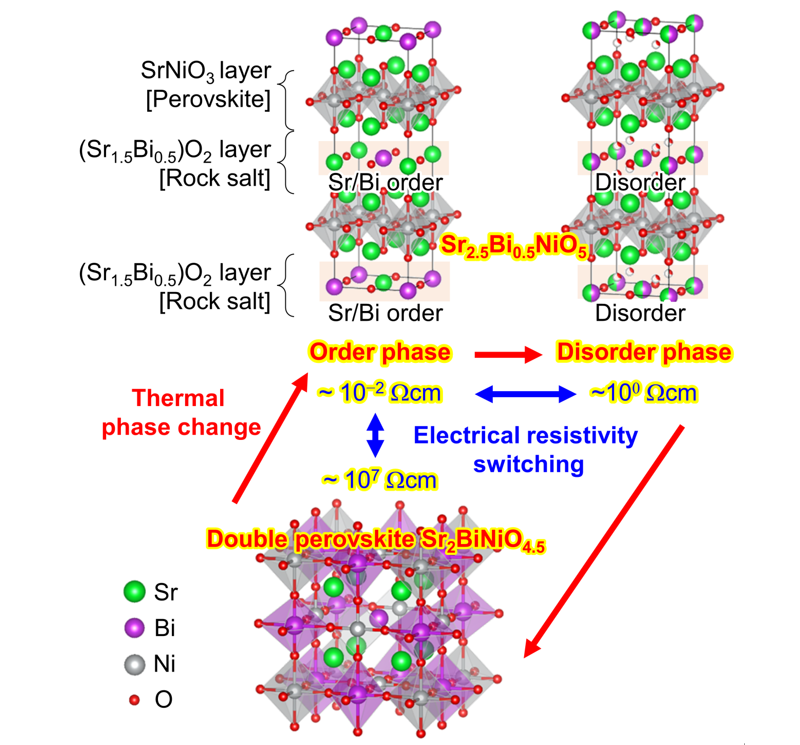 First observation of electrical resistivity switching via thermal phase change in oxides