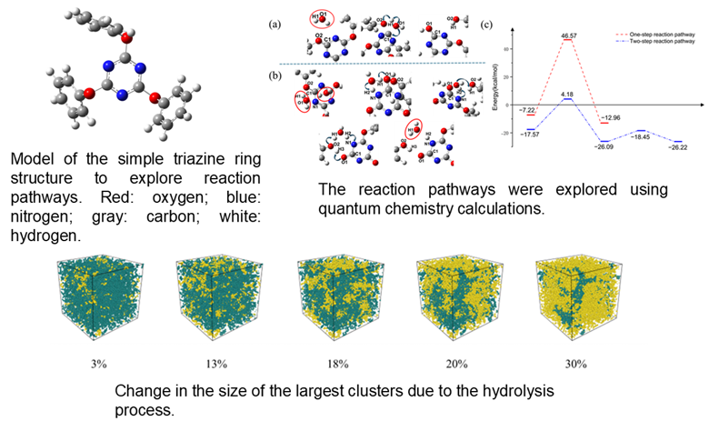 Unraveling the Hydrolysis of Cyanate Ester Resins using Theoretical Chemistry: An Integrated Study of Quantum Chemistry and Molecular Dynamics
