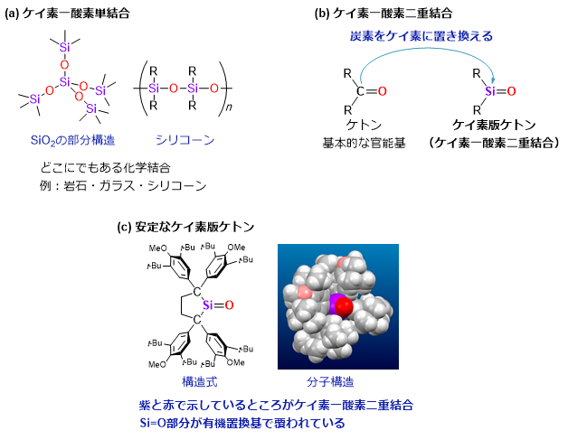 図：ケトンのケイ素版化合物を安定な化合物として創り出す