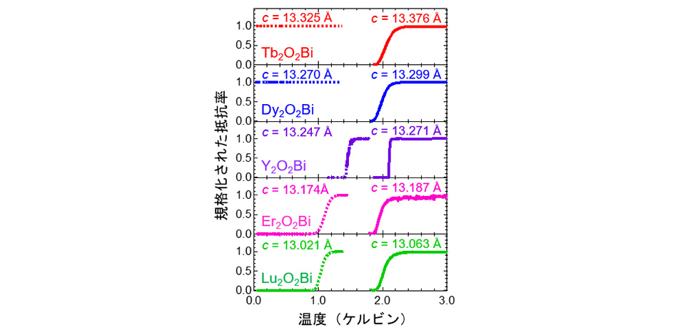 図2　各R2O2Biの抵抗率の温度依存性。点線はc軸長の短い試料、実線は酸素過剰のc軸長の長い試料を表す。