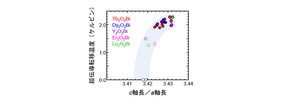 図3　各R2O2Biの超伝導転移温度とc軸長／a軸長の関係。白丸は、過剰酸素を供給していないc軸長の短い試料