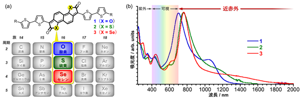 近赤外光を吸収する有機半導体分子の設計：第１６族原子置換の効果