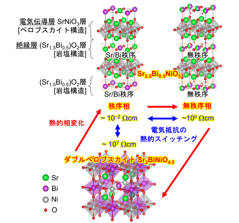 熱的相変化による電気抵抗スイッチング現象を酸化物で初観測